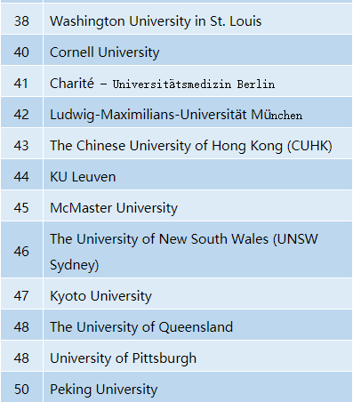 2020年QS世界大学排名—医学专业