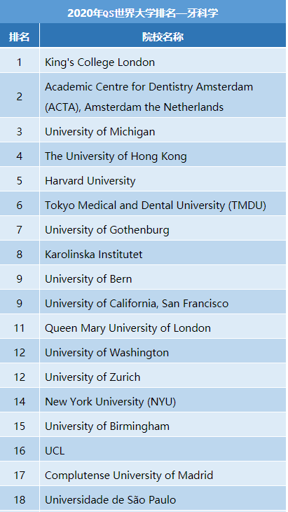 2020年QS世界大学排名—牙科专业