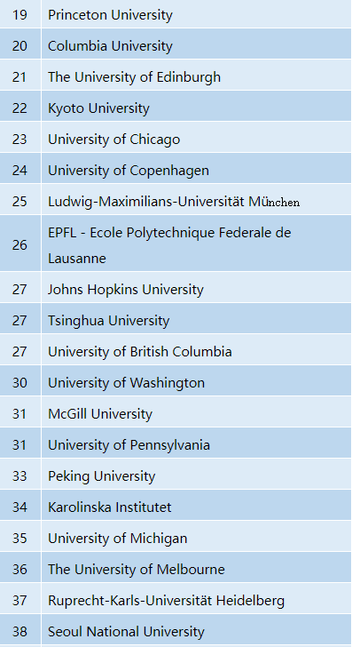2020年QS世界大学排名-生物科学专业