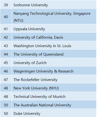 2020年QS世界大学排名-生物科学专业