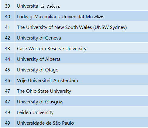 2020年QS世界大学排名—解剖学与生理学专业