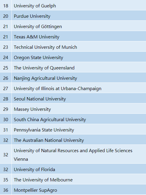 2020年QS世界大学排名—农业与林业专业