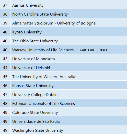 2020年QS世界大学排名—农业与林业专业