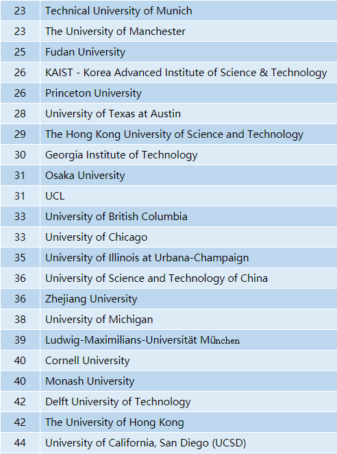 2020年QS世界大学排名—化学