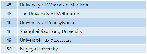 2020年QS世界大学排名—化学