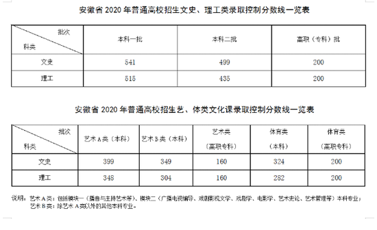 录取分数线