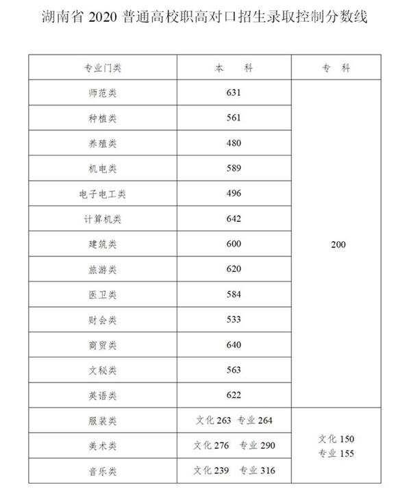 2020年湖南高考分数线公布