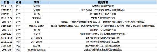 托福考试中文艺复兴相关话题分布