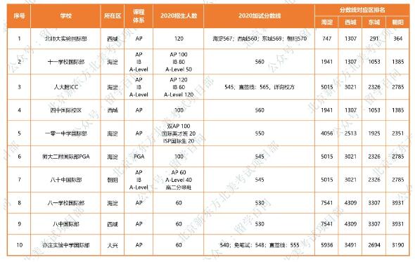 新丨北京10所公立国际部加试分数线和区排名汇总（上）