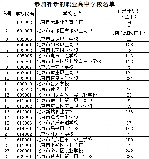 2020年北京市中招参加补录的学校名单
