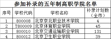 2020年北京市中招参加补录的学校名单