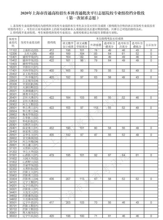 2020上海本科第一次征求志愿投档分数线