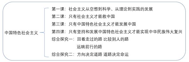 高中政治必修1《中国特色社会主义》教材解读 高中政治必修1《中国特色社会主义》教材解读