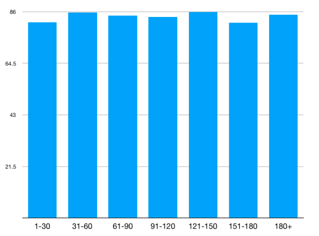 托福100+需要准备多久