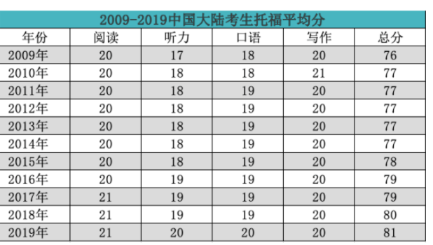中国大陆考生托福平均分