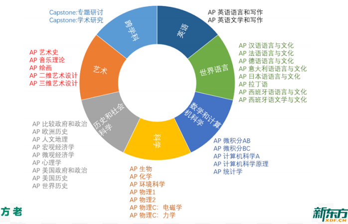 AP考试科目 AP考试科目