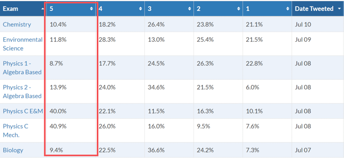 2020年AP考试成绩分布 2020年AP考试成绩分布