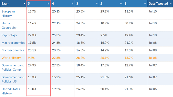 2020年AP考试成绩分布 2020年AP考试成绩分布