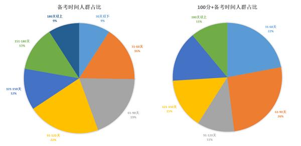 托福成绩100+ 托福成绩100+