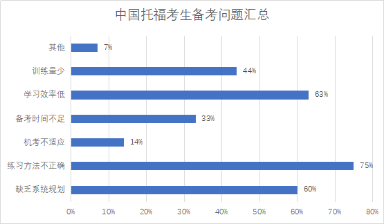 托福成绩100+ 托福成绩100+