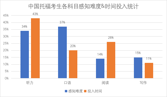 托福成绩100+ 托福成绩100+