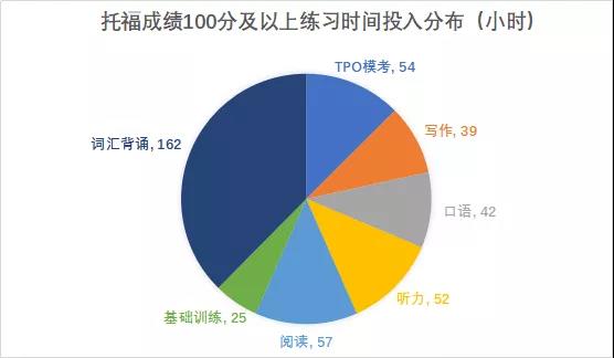 托福成绩100+ 托福成绩100+