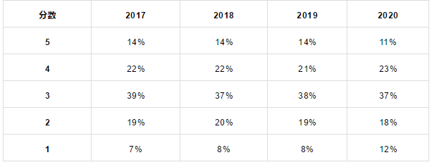 CSP的考试成绩统计 CSP的考试成绩统计