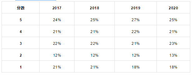CSA的考试成绩分布 CSA的考试成绩分布