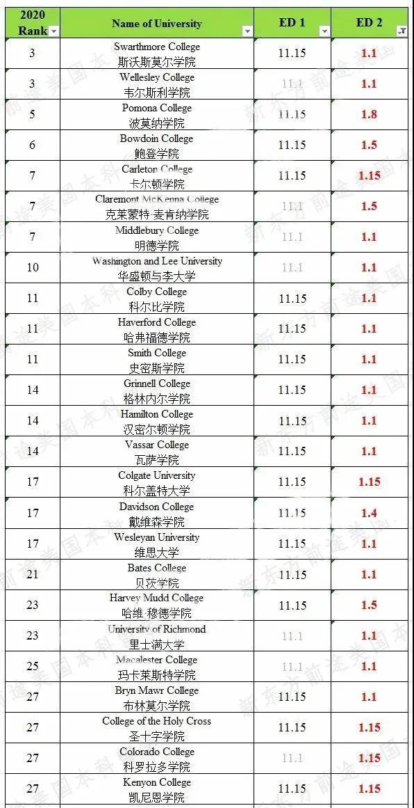 美国文理学院Top30 ED2截止日期