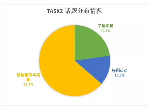2020年托福考试口语难度分析