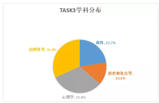 2020年托福考试口语难度分析