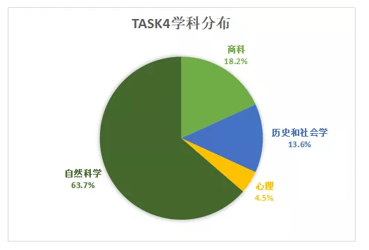 2020年托福考试口语难度分析