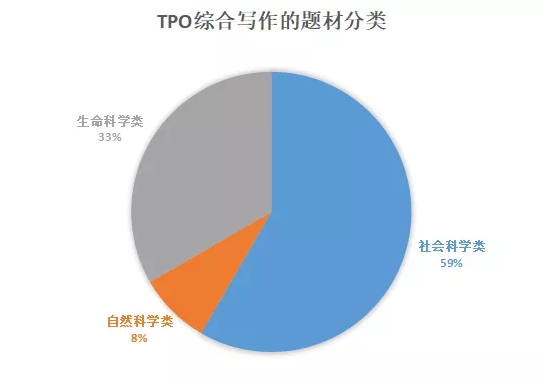 2020年托福考试写作难度分析
