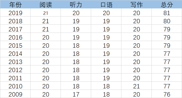 托福考生托福平均分的变化