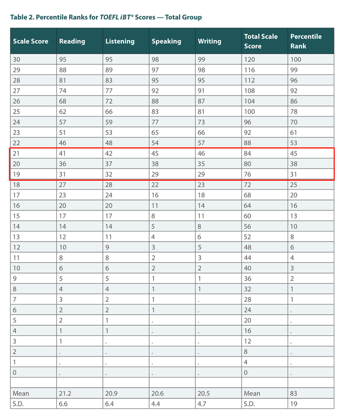 托福考生托福平均分的变化