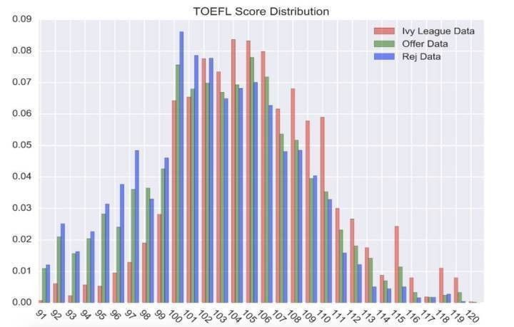美国大学托福成绩要求