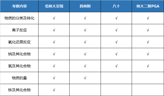 AP化学5分备考 AP化学5分备考