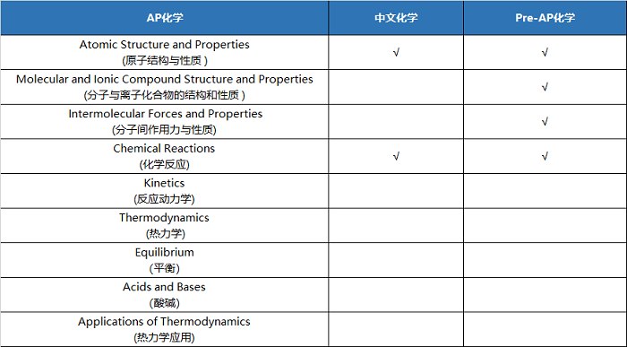 AP化学5分备考 AP化学5分备考