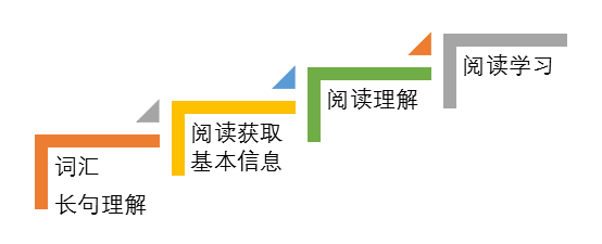 阅读的几个层次