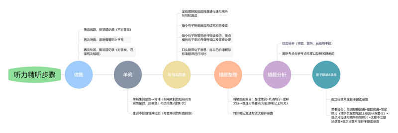 听力精听步骤 听力精听步骤