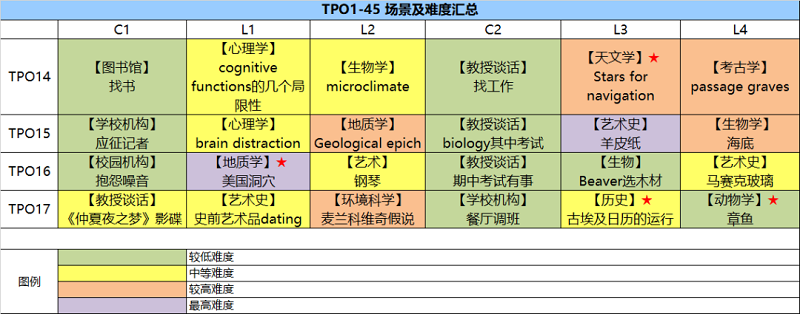 TPO听力题难度统计表 TPO听力题难度统计表