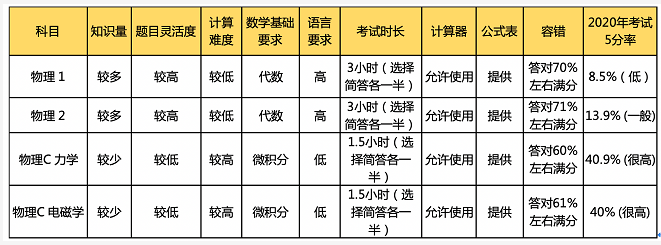 AP物理难度对比