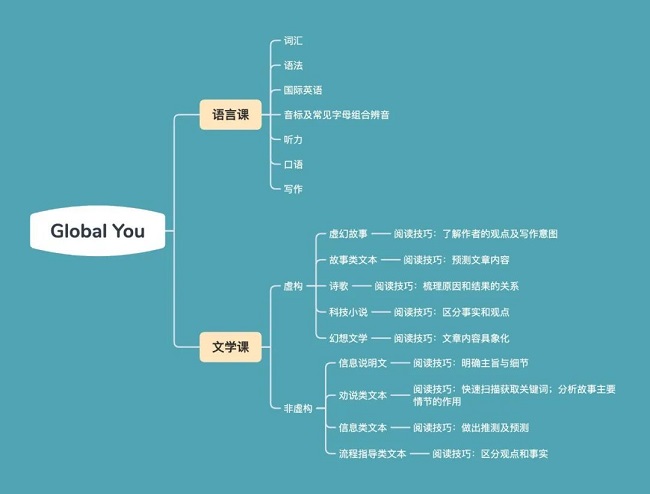 Global You4级课程