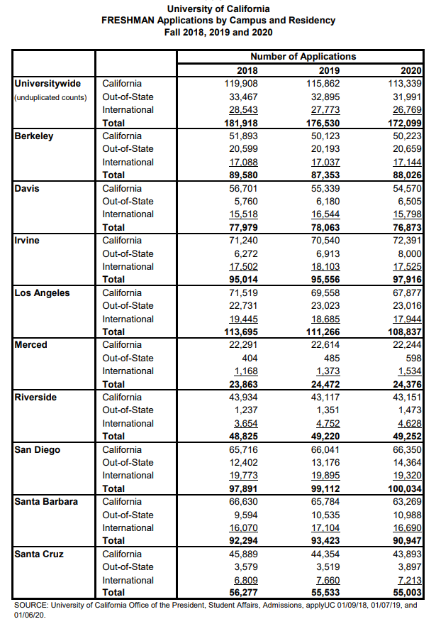 2024届加州录取数据 2024届加州录取数据