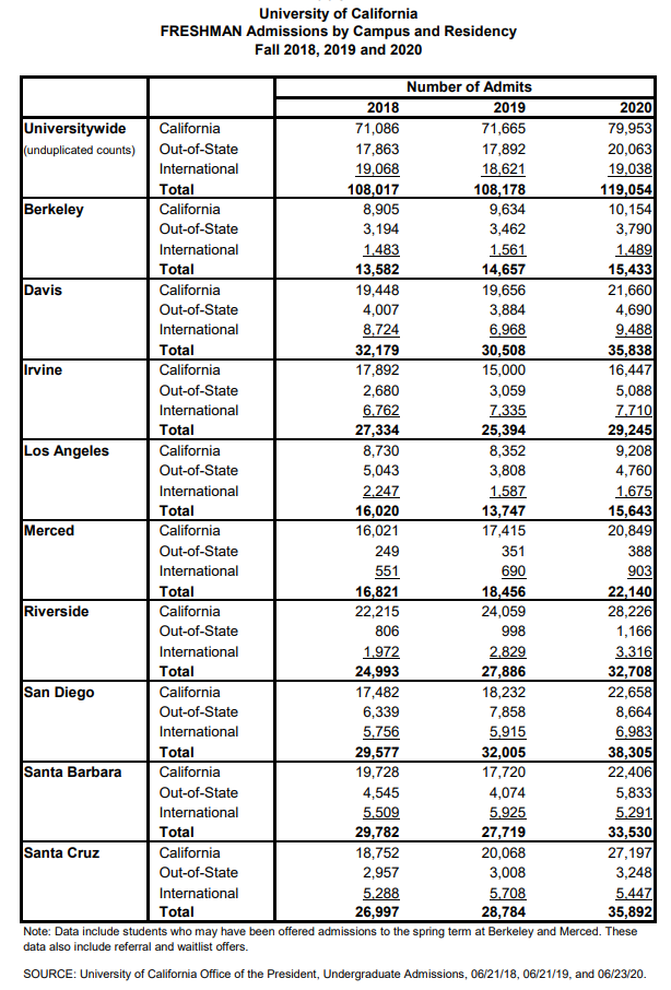 2024届加州录取数据 2024届加州录取数据