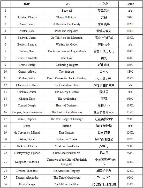 CB官方推荐的101部SAT小说书目