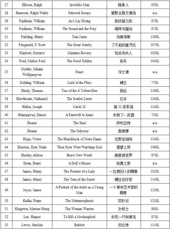 CB官方推荐的101部SAT小说书目