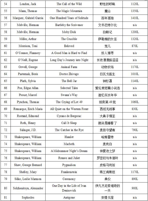 CB官方推荐的101部SAT小说书目