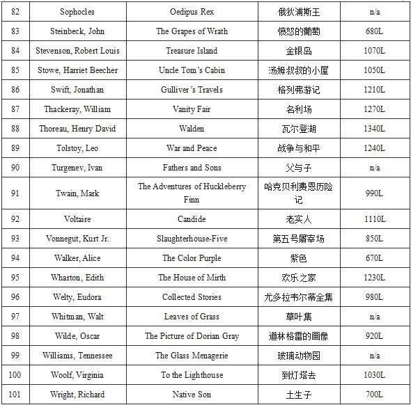 CB官方推荐的101部SAT小说书目