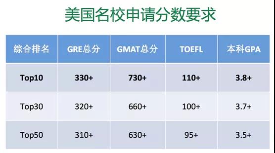 美国名校申请分数要求